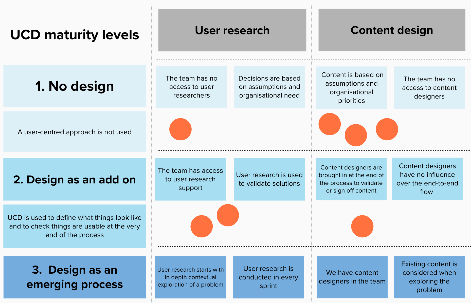 user centred design maturity framework extract