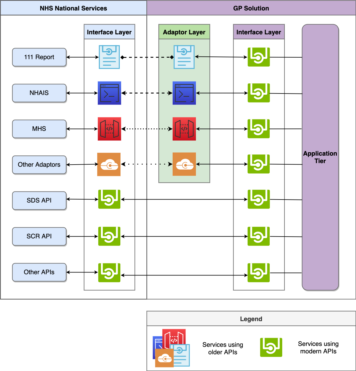 The diagram shows how the APIs and adaptors work together to simplify your access to NHS data services.