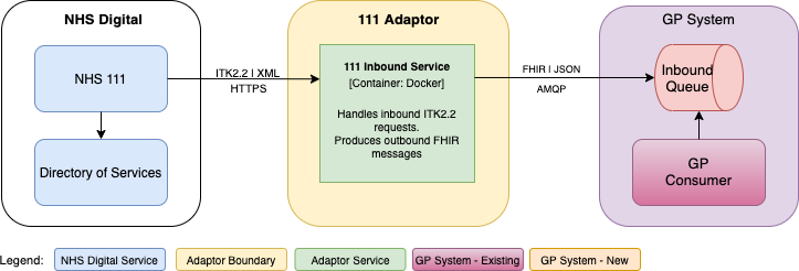 Diagram illustrating NHS 111 Report adaptor