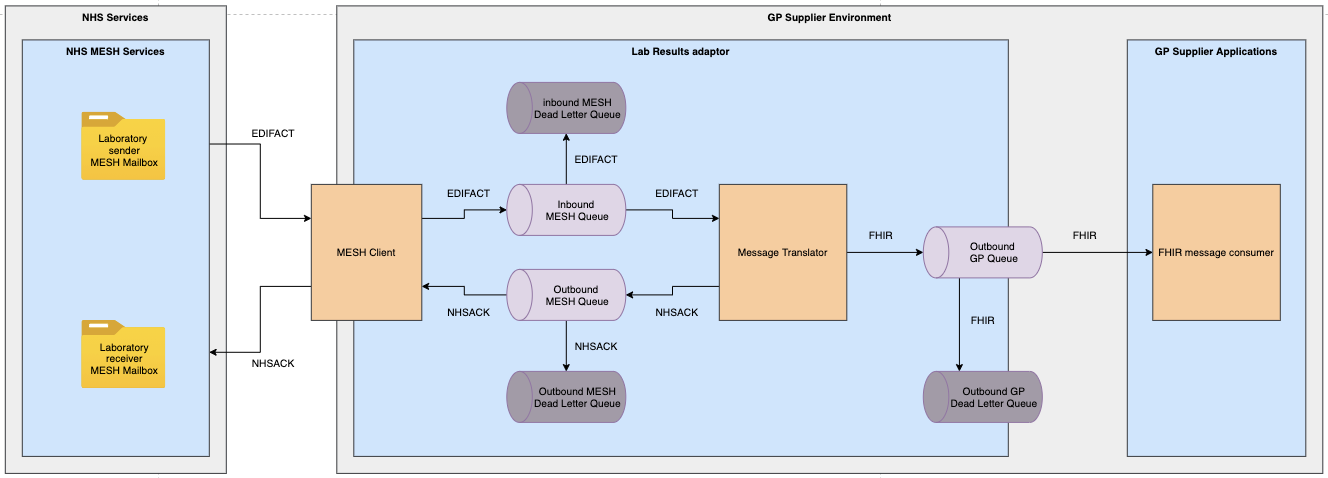 Flowchart of how the adaptor interacts with EDIFACT messages and MESH.