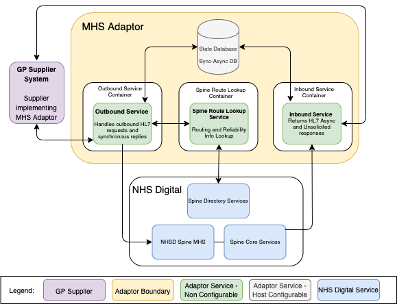 Diagram of three main services, Outbound, Inbound and Spine Route Lookup