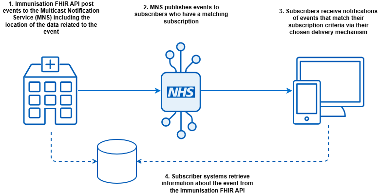 Immunisation FHIR API post events to Multicast Notification Service. Subscribers receive notifications of events and retrieve information about the event from Immunisation API