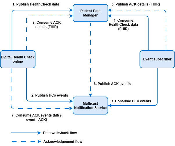 This event notifies Digital Health Checks when the nhshco-hc-complete-1 event has been acknowledged by the subscribing service via the Multicast Notification Service (MNS) API.