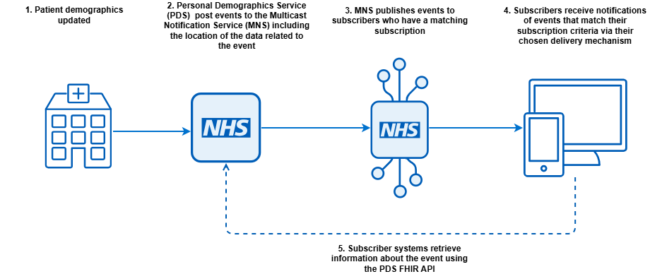 This event uses the Multicast Notification Service (MNS) to notify subscribers when a change is made to a patient's Personal Demographics Service (PDS) this allows them to user the PDS FHIR API to get the latest data and make any required actions.