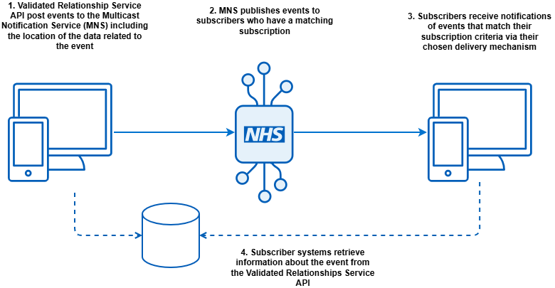 VRS posts events to MNS and MNS publishes them to subscribers who have a matching subscription.  Subscribers retrieve information about the event from the VRS API