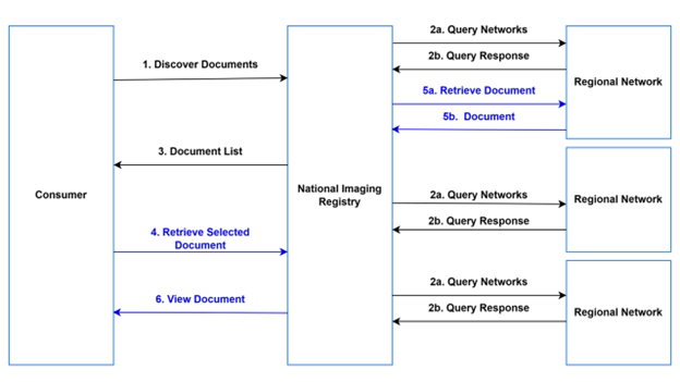 High-level federated pattern used by the National Imaging Registry (NIR)