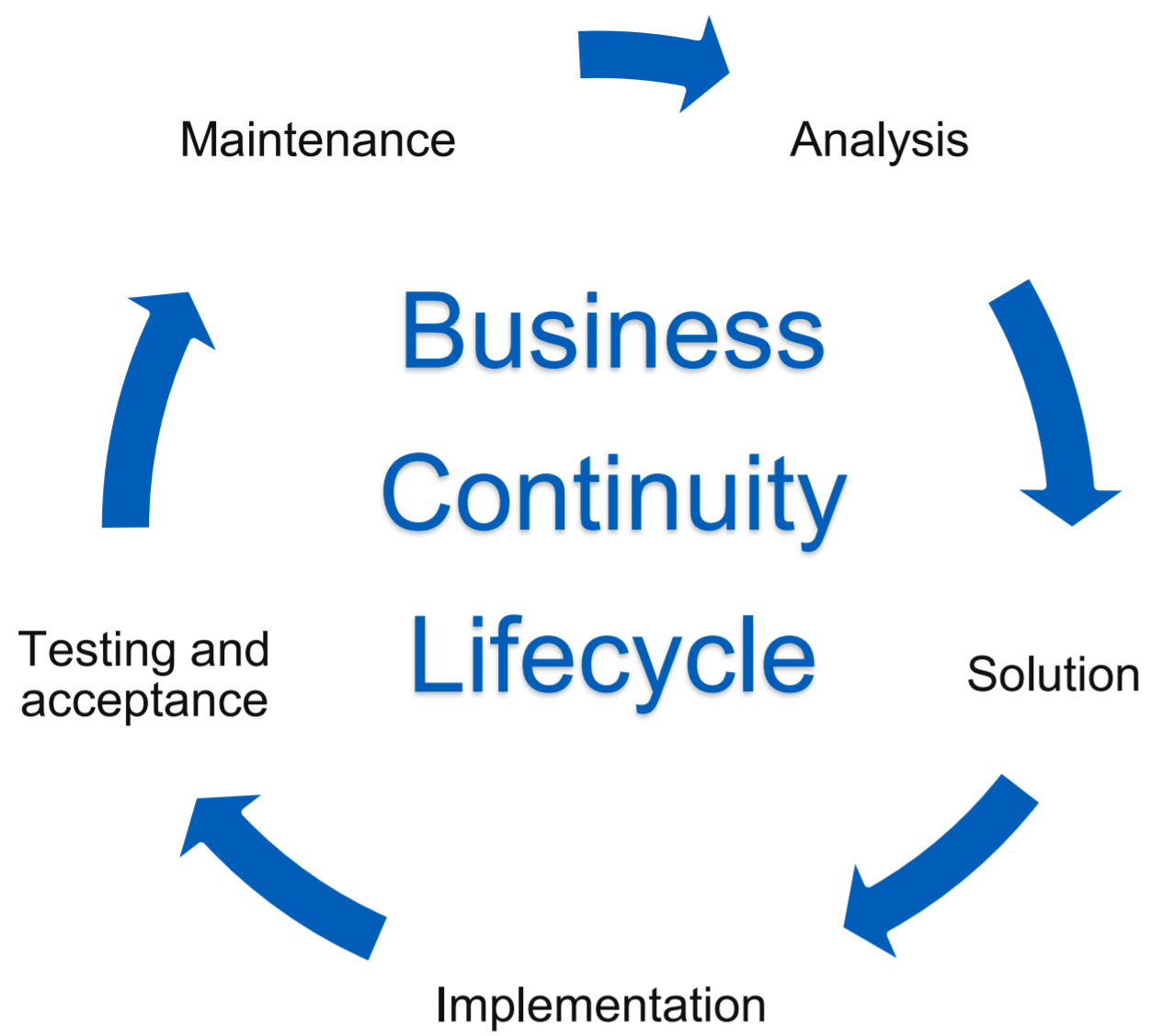 Business continuity lifecycle