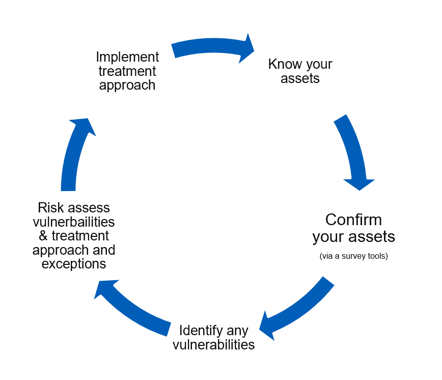 Graphic showing cycle
