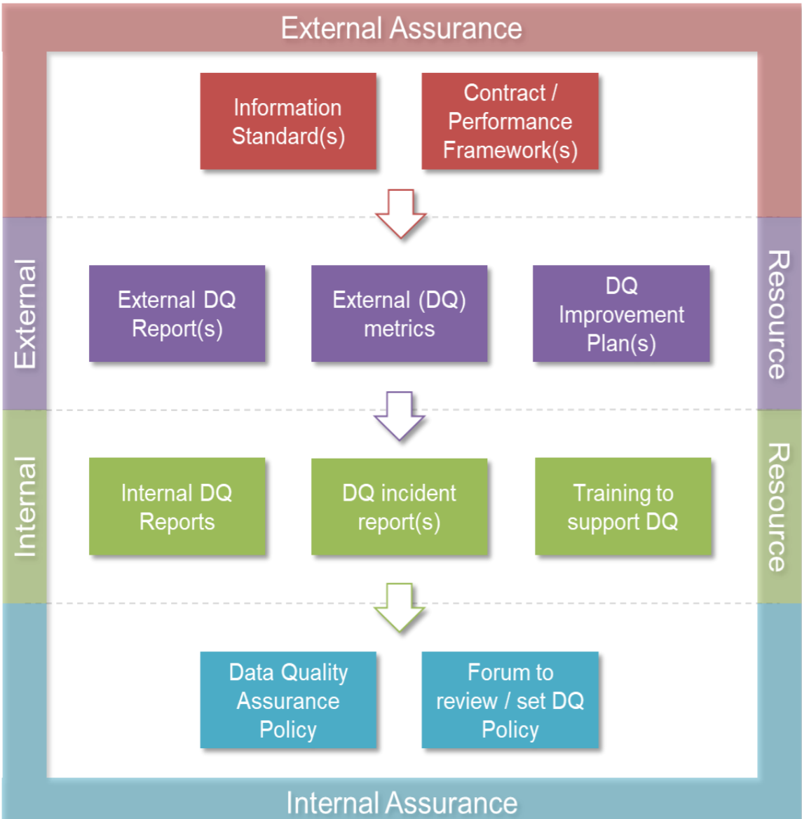 The diagram depicts a range of external data quality sources and related resources