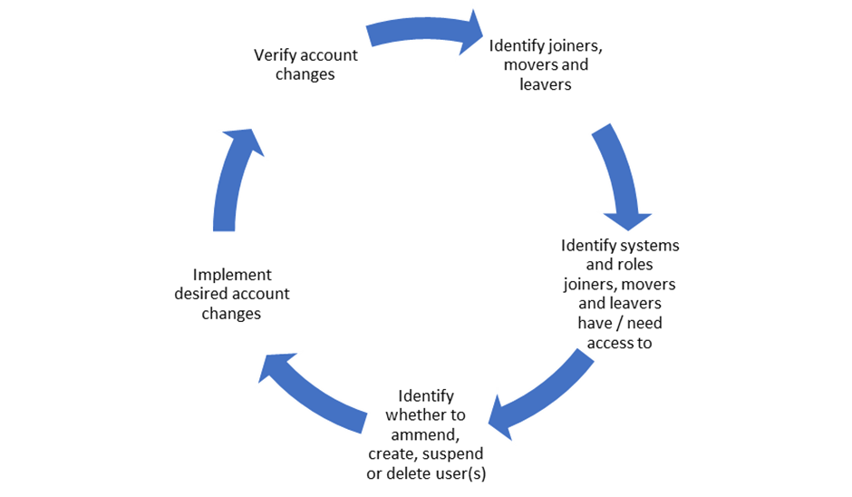 Graphic showing process of managing access