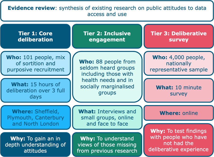 The tier structure