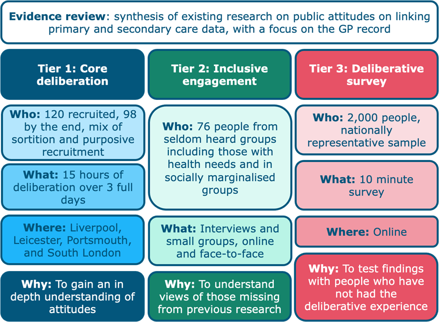 Figure 2 – The tier structure, further expanded in 'Background and methodology' chapter