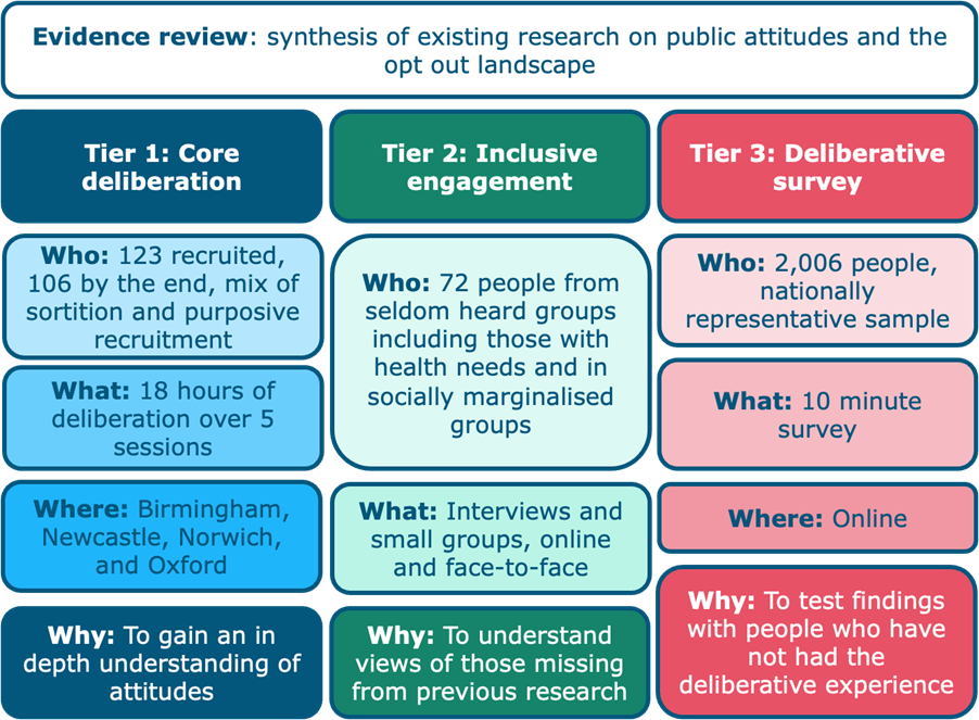 Tier structure, further expanded in 'Background and methodology' chapter.