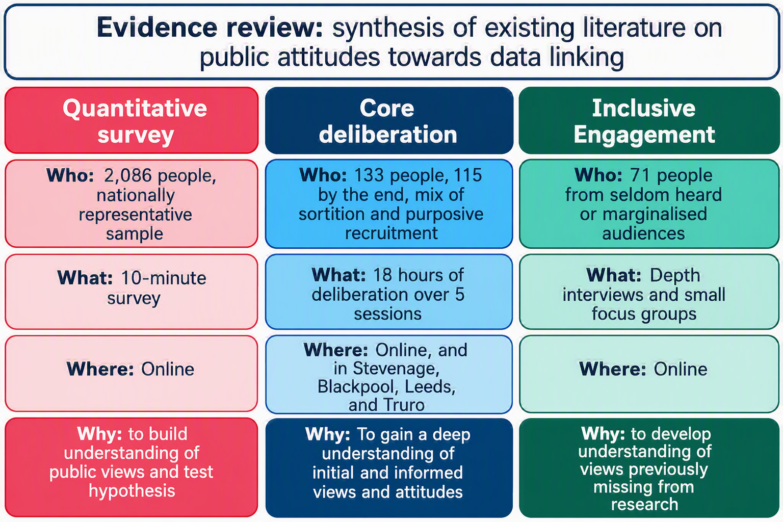 Diagram showing the engagement structure for cohort 4.