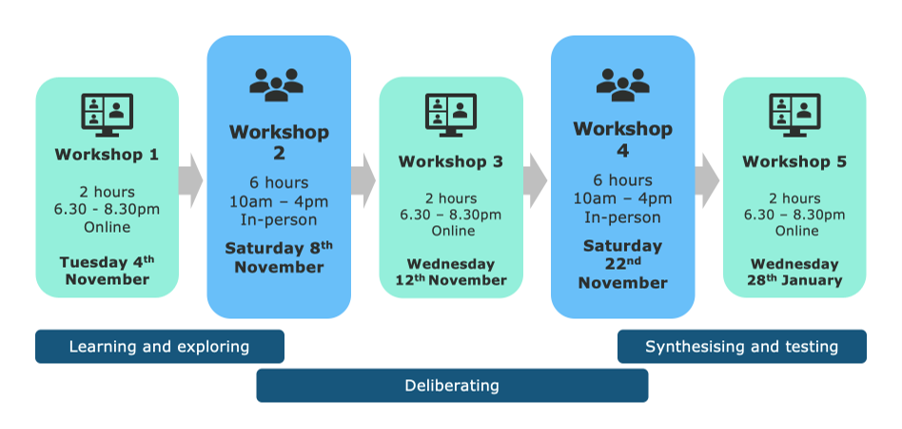 Diagram showing the structure of Cohort 4, core deliberation.