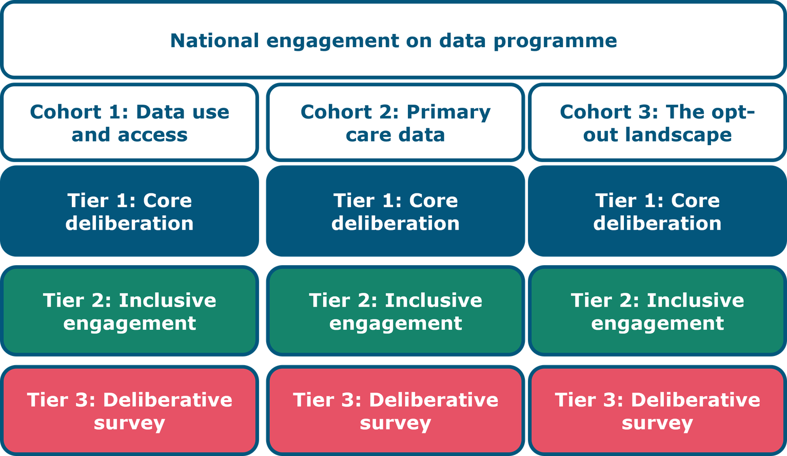 Structure of the national engagement on data programme