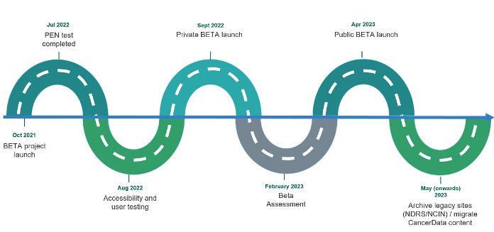 Example of NDRS BETA project timeline