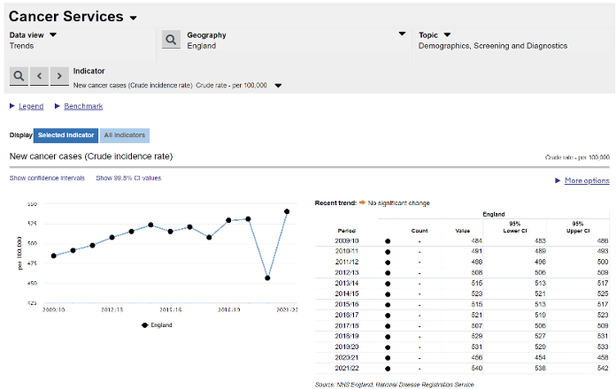 Screenshot of Cancer Services dashboard