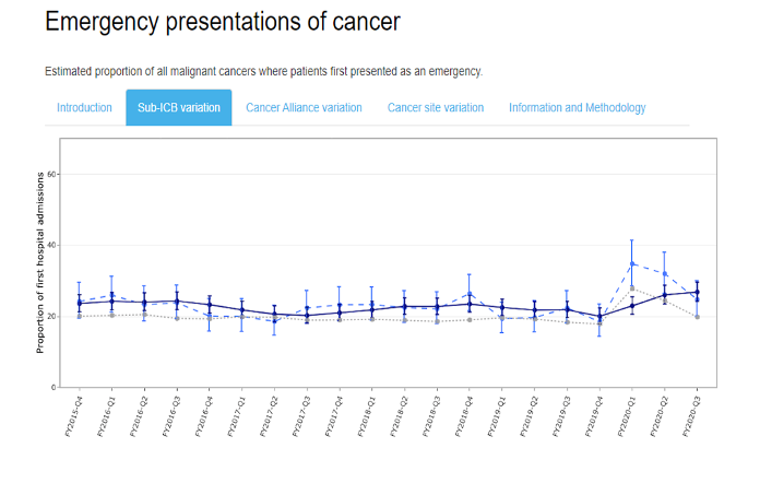 Example of emergency presentation of cancer dashboard