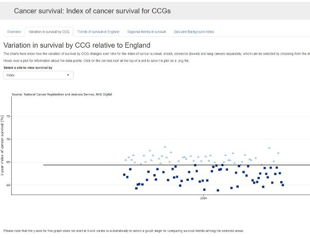 Example of index of survival dashboard