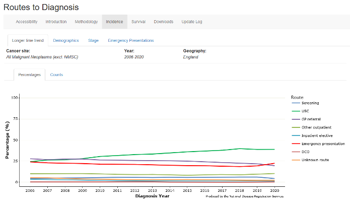 Example of Routes to Diagnosis dashboard