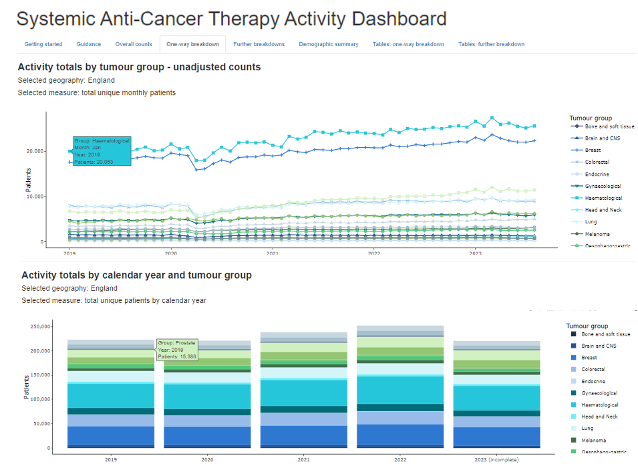 Example of SACT activity dashboard