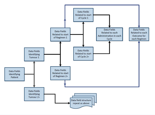 SACT data model