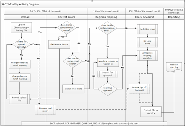 SACT monthly activity diagram