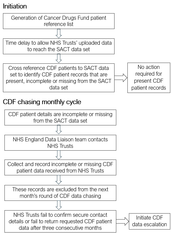 Initiation steps Generation of Cancer Drugs Fund patient reference list Time delay to allow NHS Trusts’ uploaded data to reach the SACT data set Cross reference CDF patients to SACT data set to identify CDF patient records that are present, incomplete or missing from the SACT data set No action required for present CDF patient records CDF chasing monthly cycle steps CDF patient details are incomplete or missing from the SACT data set  NHS England Data Liaison team contacts NHS Trusts Collect and record incomplete or missing CDF patient data received from NHS Trusts These records are excluded from the next month’s round of CDF data chasing NHS Trusts fail to confirm secure contact details or fail to return requested CDF patient data after three consecutive months Initiate CDF data escalation