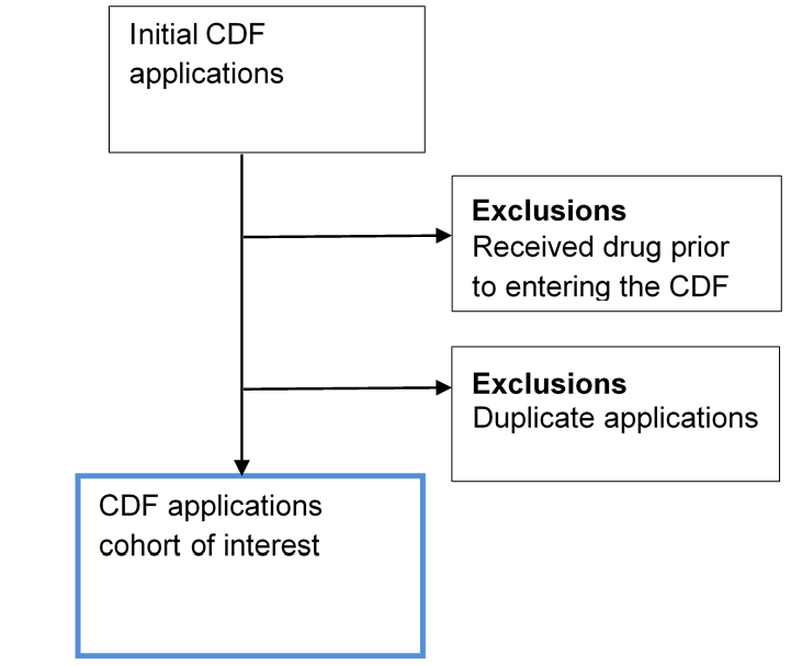 Figure 1 shows the process to identify the CDF cohort of interest. This is displayed as a simple flow chart which starts with ‘Initial CDF applications’. From here, the following two exclusions are applied:  Received drug prior to entering the CDF. Duplicate applications. The remaining applications create the cohort of interest.