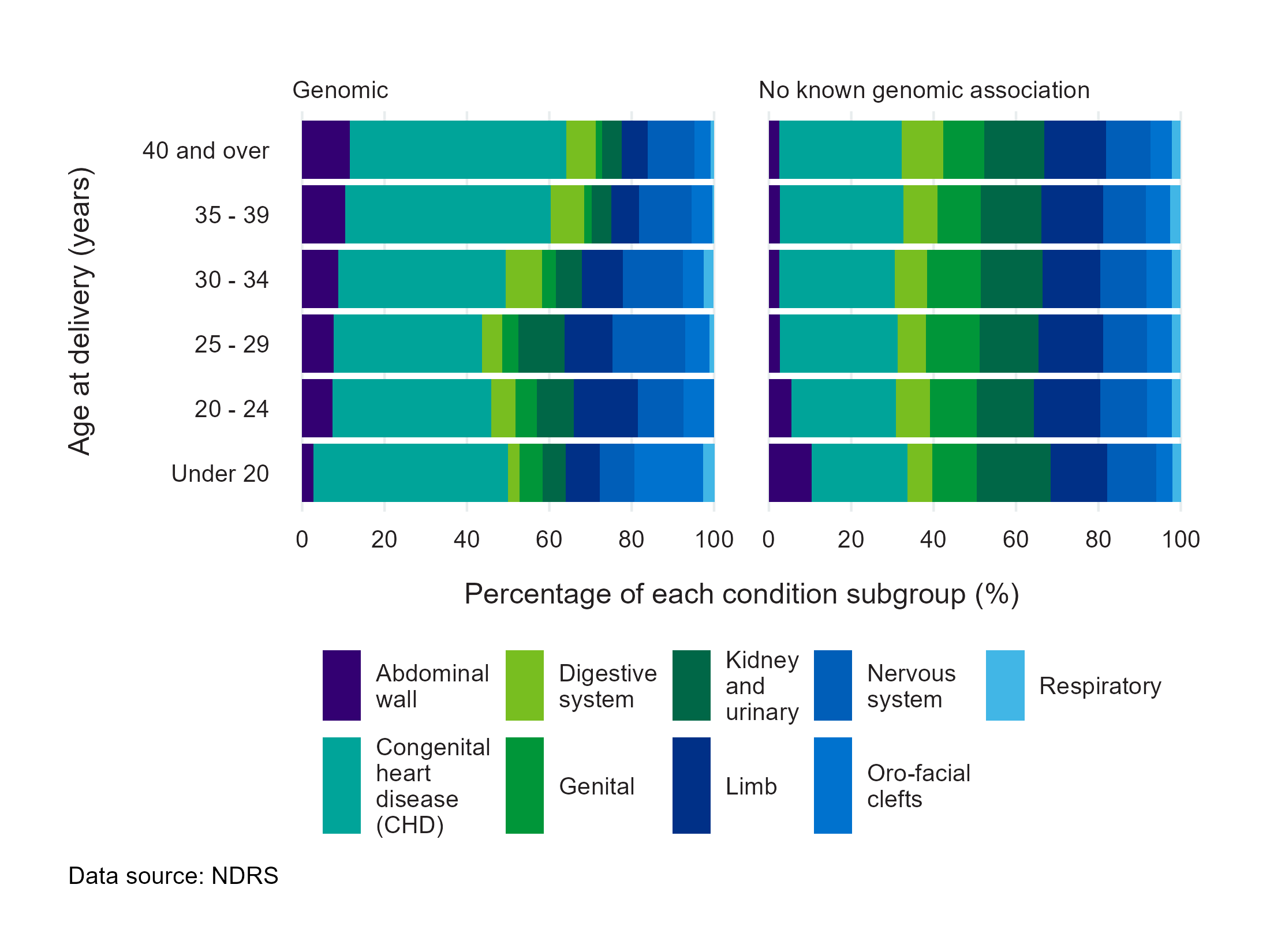 Figure 10: Two stacked bar charts showing the percentage of babies with known genomic conditions (genomic) and no known genomic condition (non-genomic) by condition subgroup and age at delivery in England, 2022