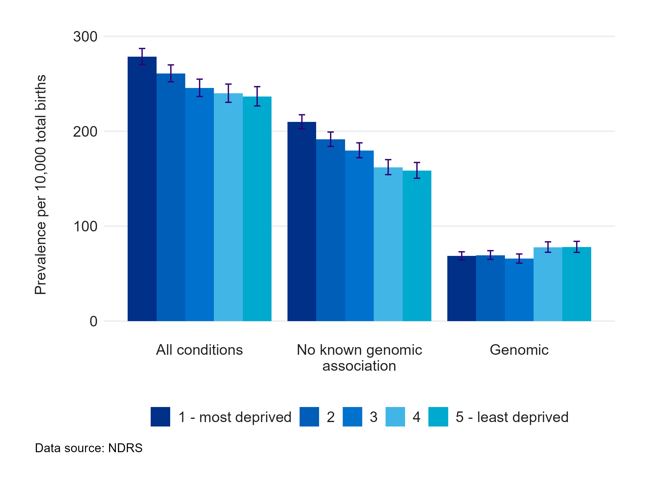 Figure 11: A bar chart showing total birth prevalence of congenital conditions by index of multiple deprivation quintile in England, 2022