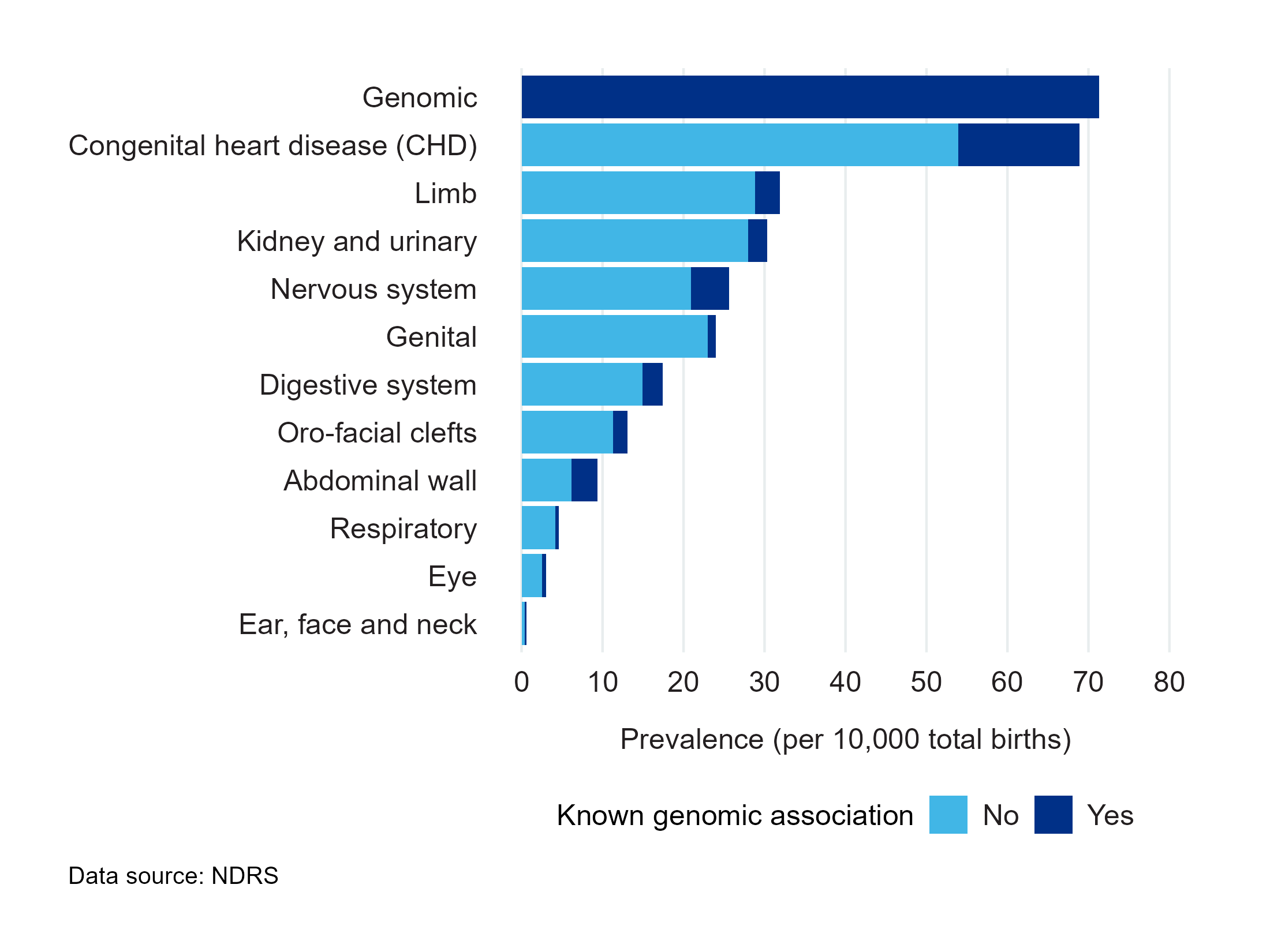  Figure 1a: Chart showing total birth prevalence: number of babies with a congenital condition, per 10,000 total births, by congenital condition subgroup and genomic association status in England, 2022