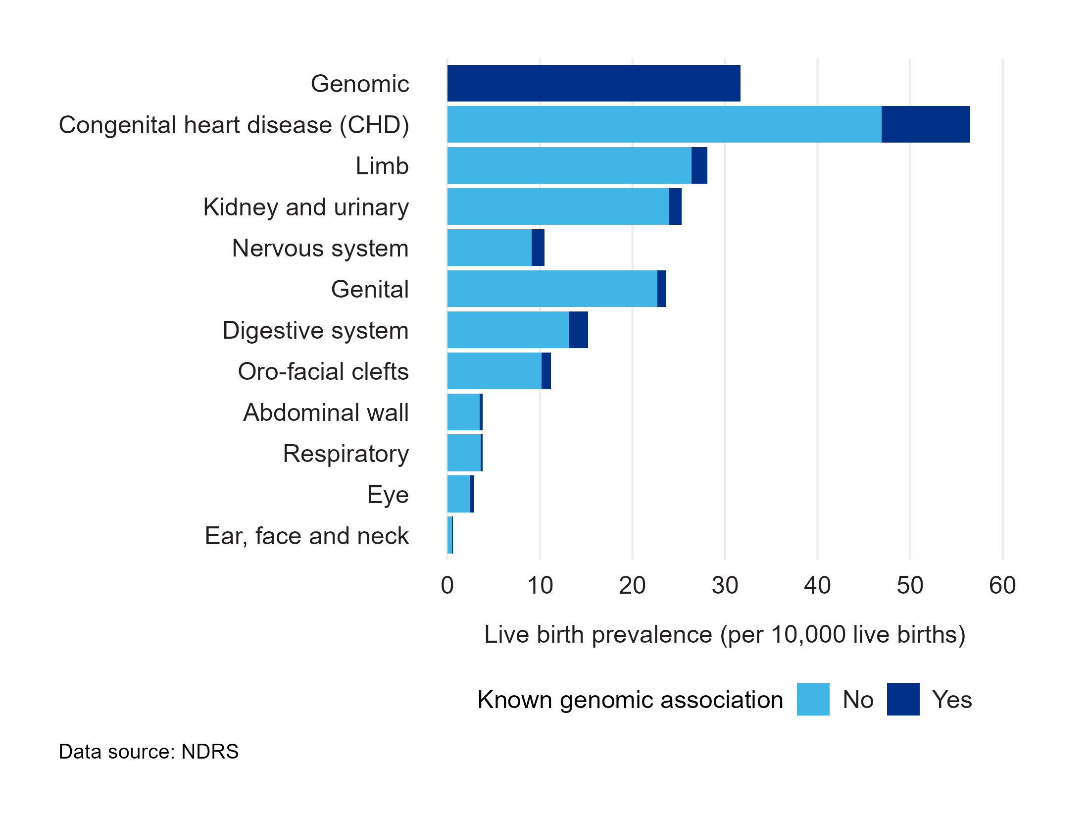 Figure 1b: Chart showing live birth prevalence: number of babies with a congenital condition, per 10,000 live births, by congenital condition subgroup and genomic association status in England, 2022