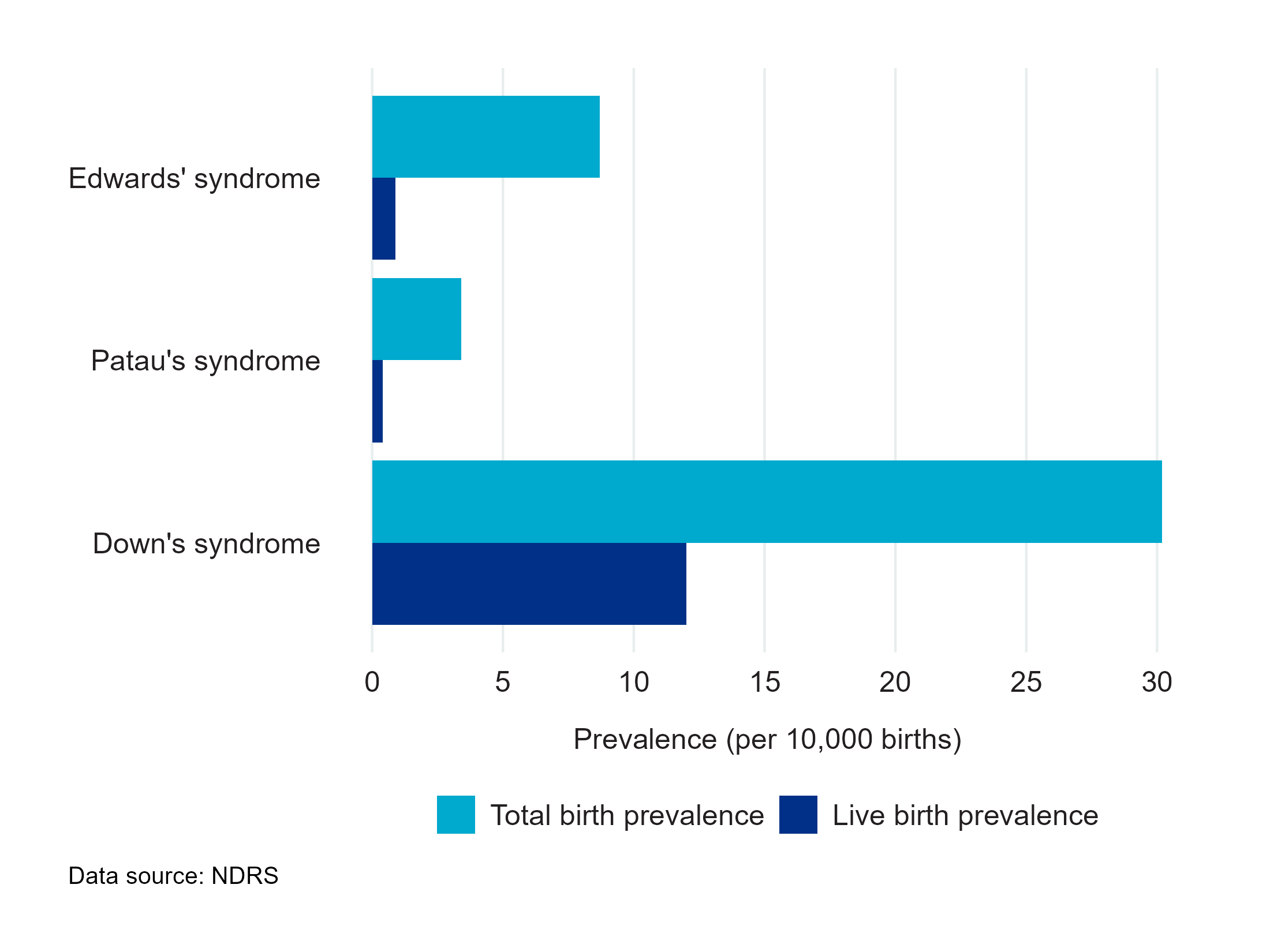 Figure 1c: Chart showing prevalence of Down’s syndrome, Edwards’ syndrome and Patau’s syndrome per 10,000 total births and per 10,000 live births in England, 2022 - data from Data table 1