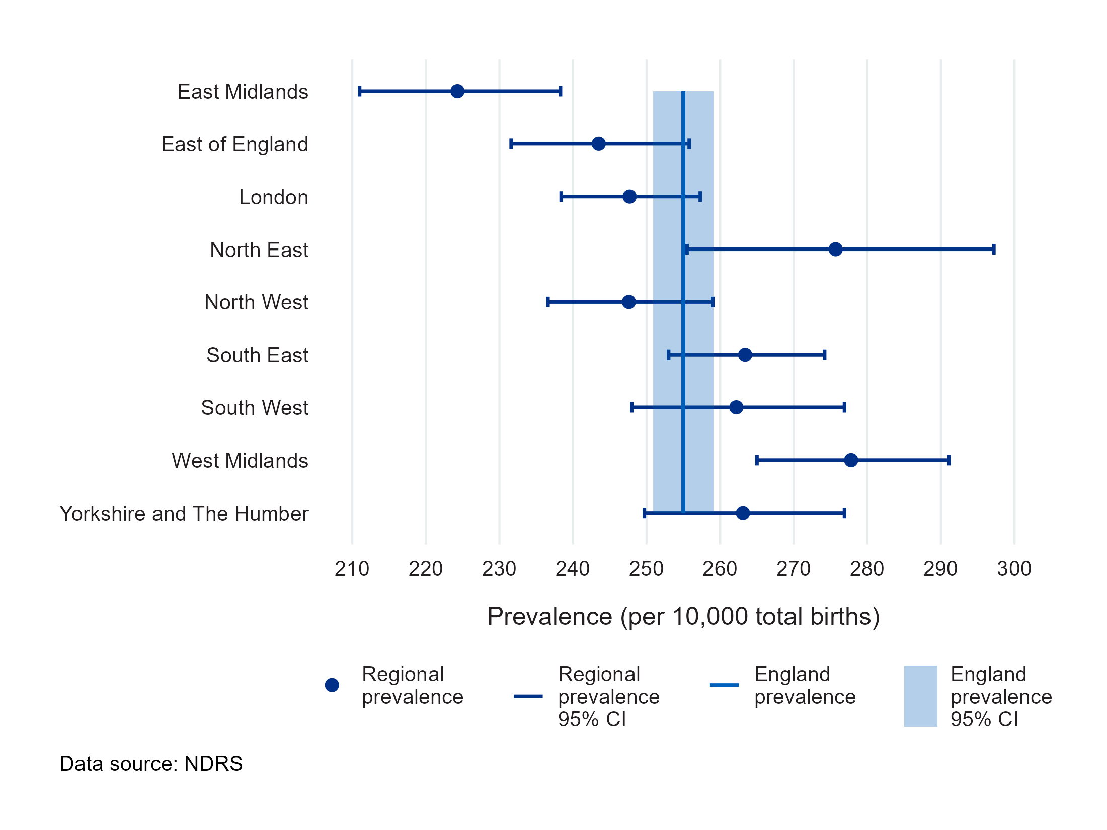 Figure 2a: Chart showing the number of babies with at least one congenital condition per 10,000 total births (prevalence) and 95% confidence intervals for regions in England, 2022