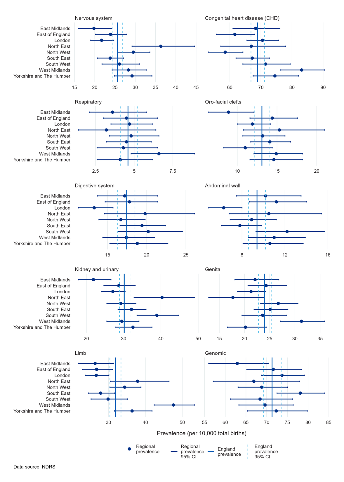 Figure 2b: Chart showing the number of babies with at least one congenital condition per 10,000 total births (prevalence) and 95% confidence intervals for regions in England, 2022 by major congenital condition subgroup
