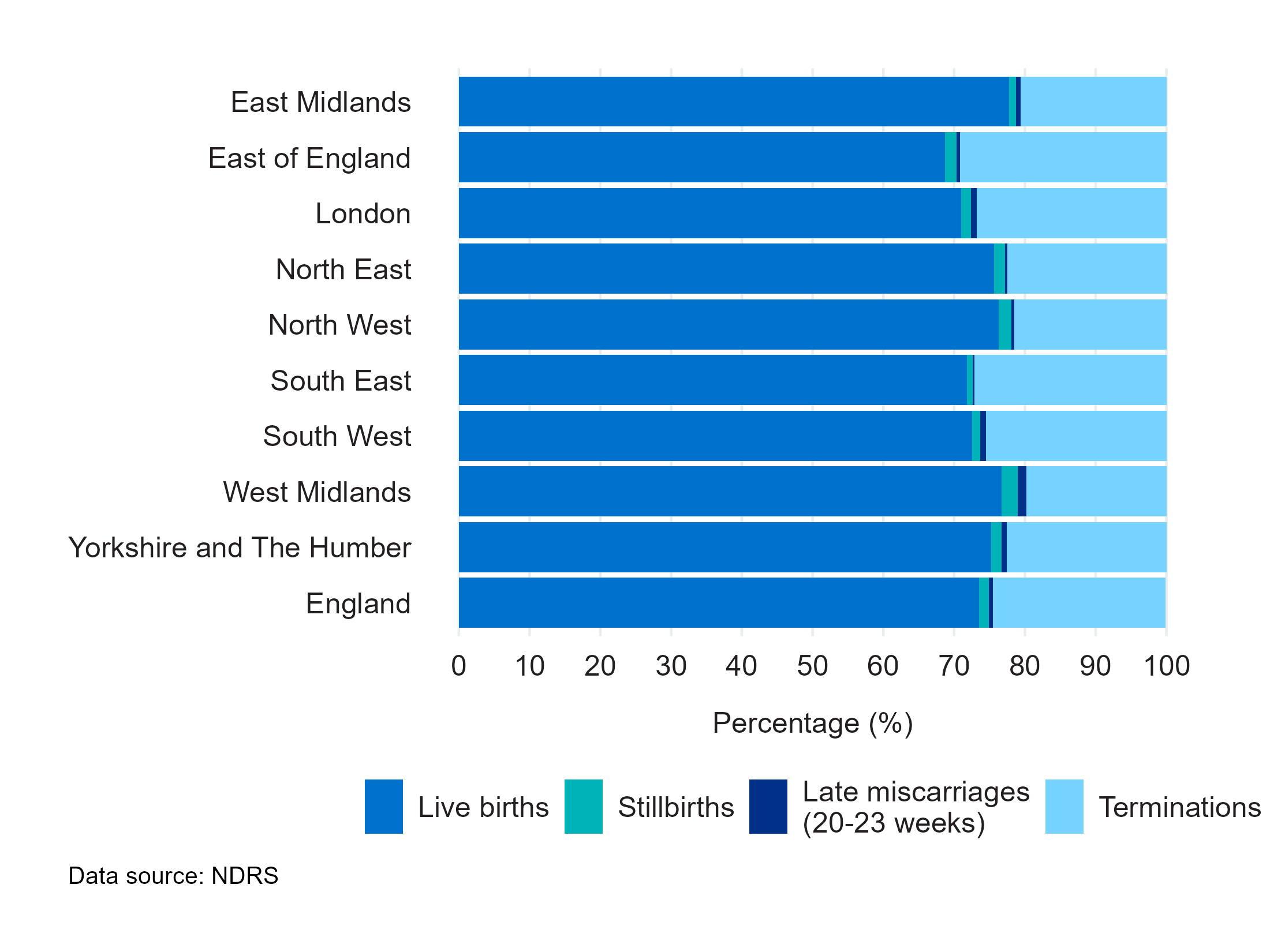 Figure 3a: Chart showing pregnancy outcome for babies, with any congenital condition, delivered in England by region, 2022
