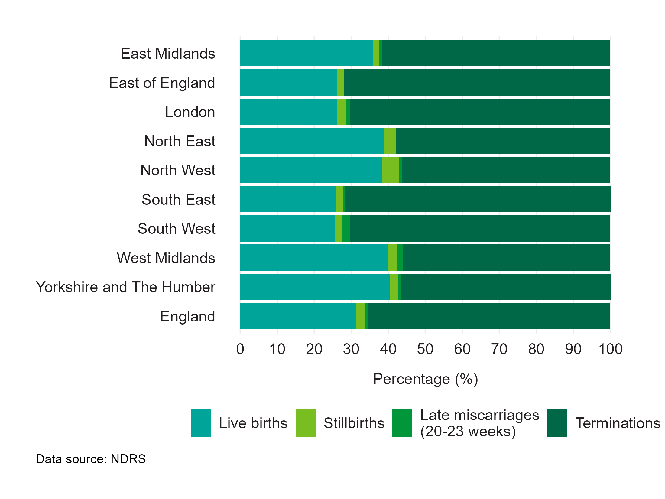 Figure 3b: Pregnancy outcome for babies with Down’s syndrome, Edwards’ syndrome and Patau’s syndrome delivered in England by region, 2022