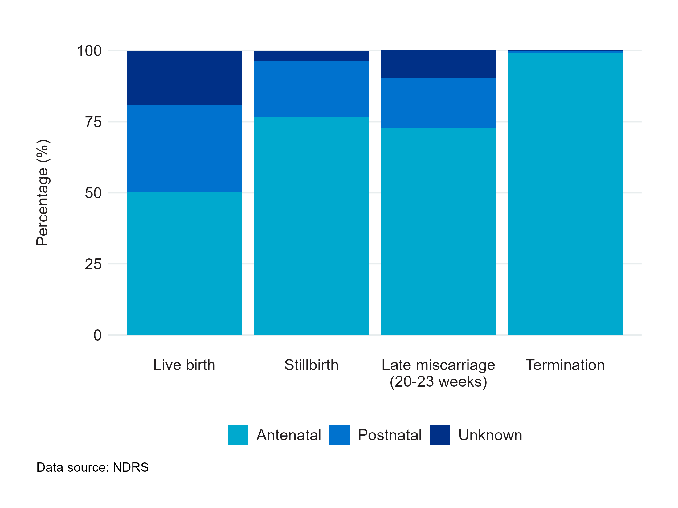 Figure 4: Stacked bar chart showing birth outcome by the timing of diagnosis