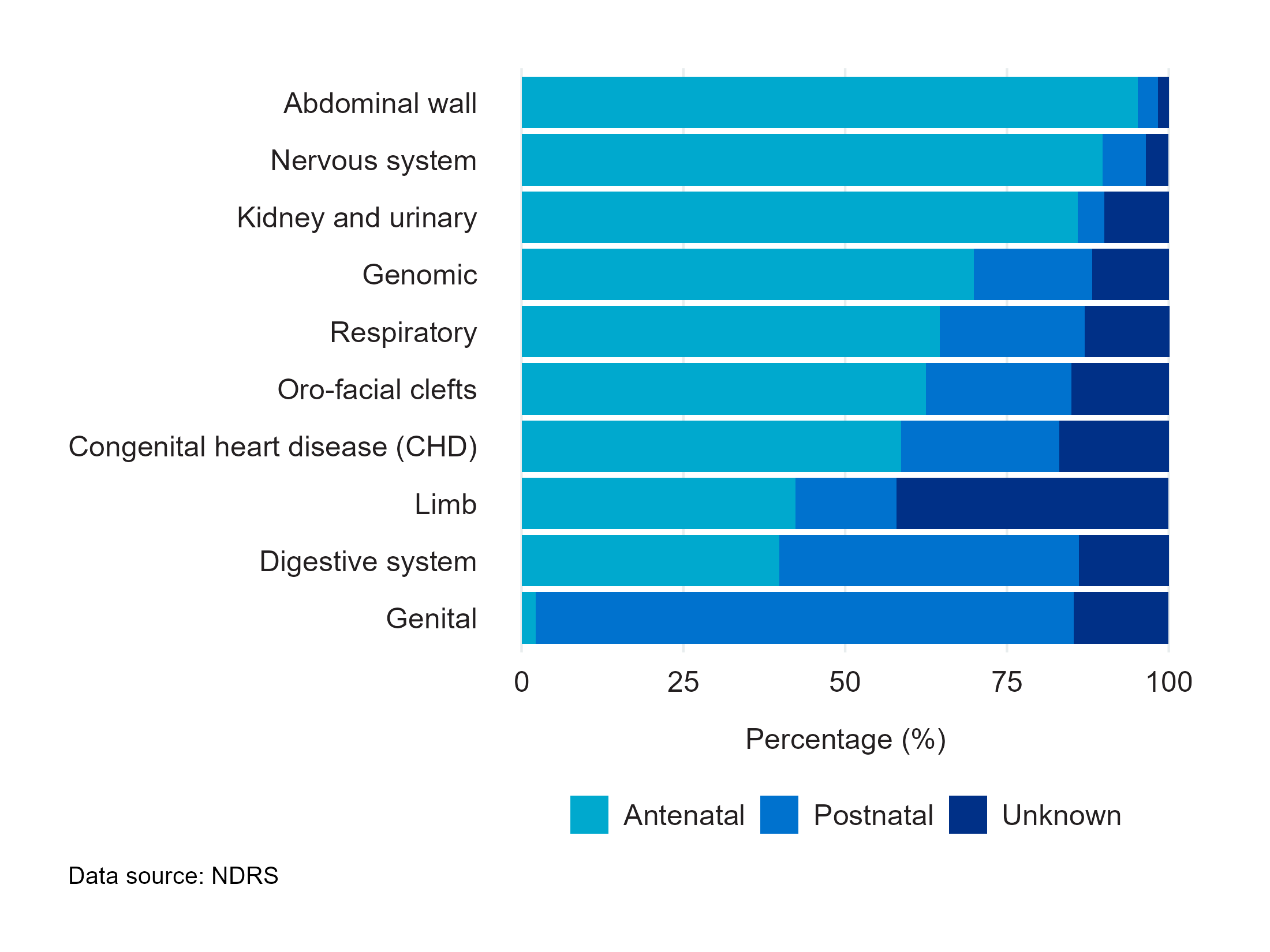 Figure 5: A stacked horizontal bar chart showing the timing of detection by major condition group
