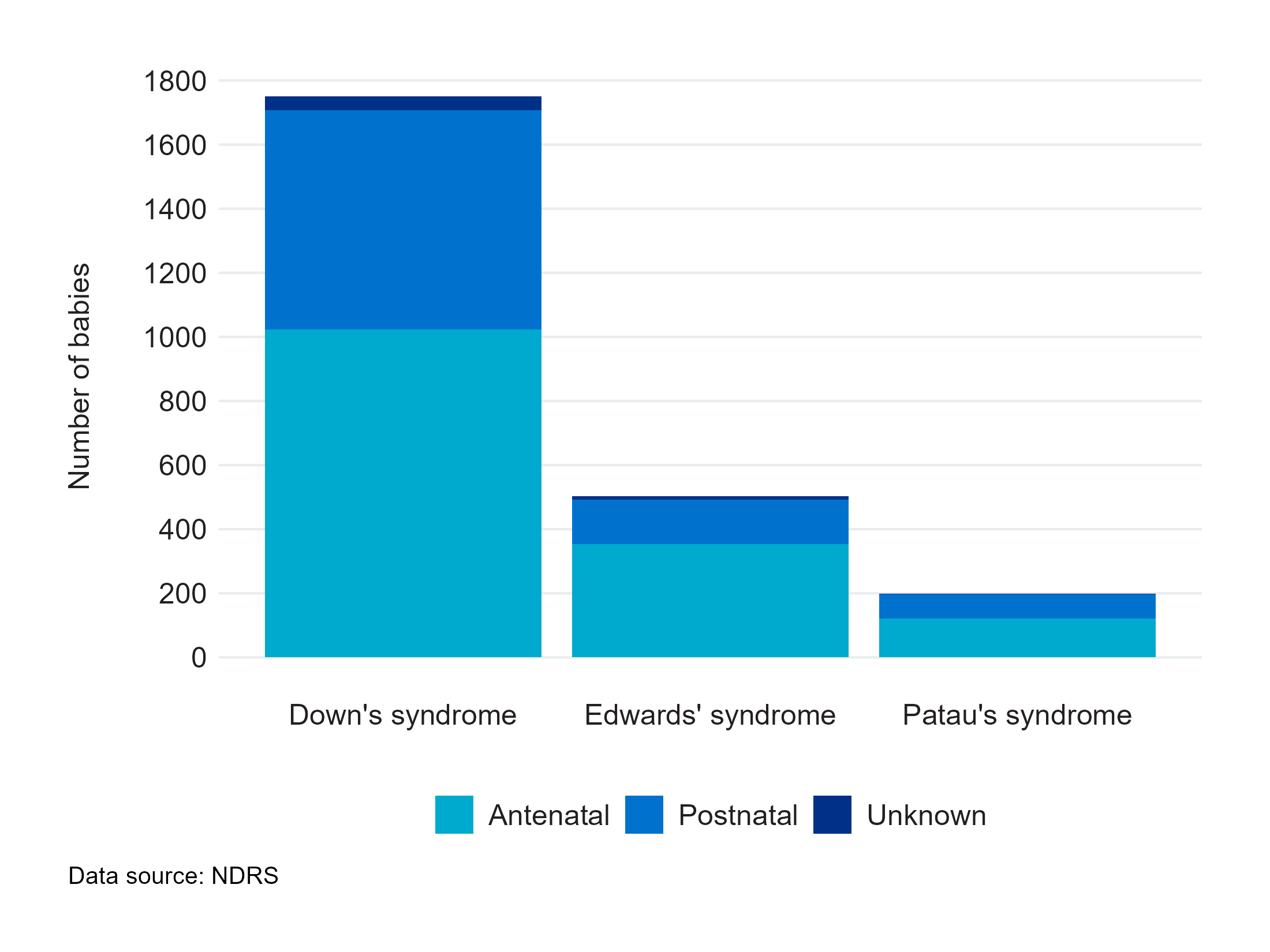 Figure 6: A stacked bar chart showing timing of confirmation by trisomy - Data table 6