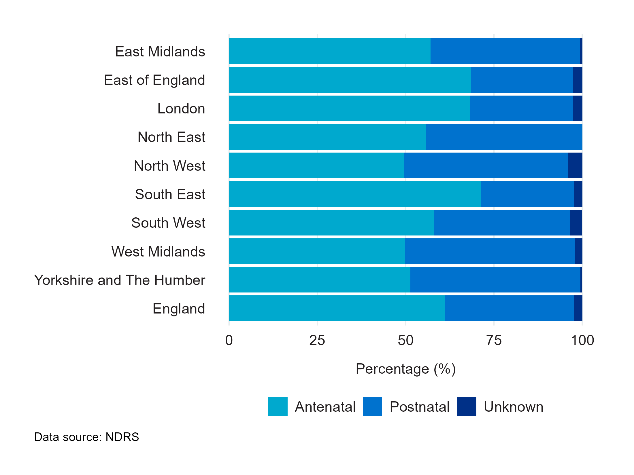 Figure 7: A stacked horizontal chart showing timing of confirmation for babies with Down’s syndrome, Edwards’ syndrome and Patau’s syndrome in 2022, by region - Data table 7