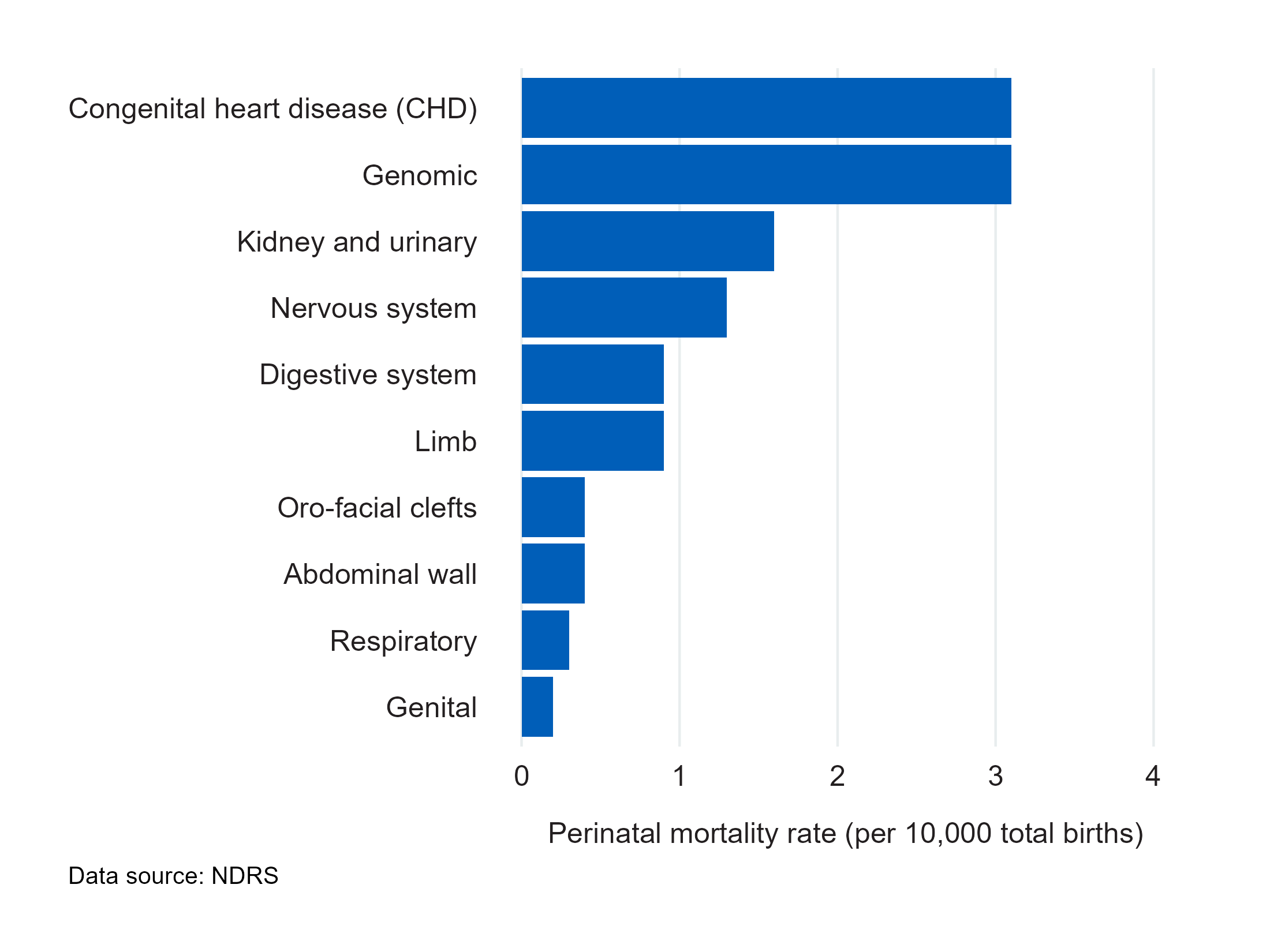 Figure 8a: A stacked horizontal bar chart showing perinatal mortality (stillbirths and deaths under 7 days of age) rate (per 10,000 total births) for babies with one or more congenital condition, by congenital condition subgroup in England, 2022 - Data table 8a