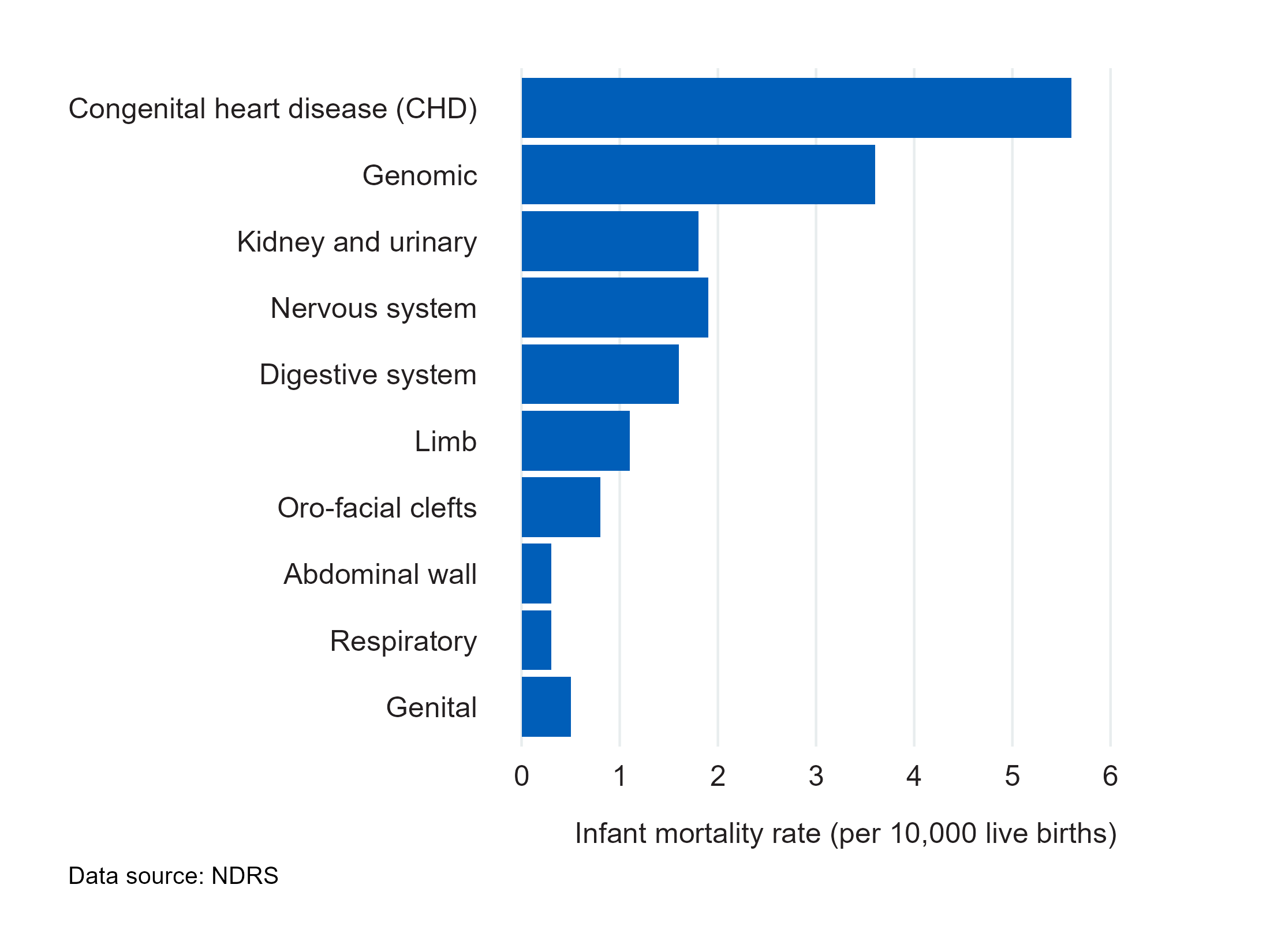 Figure 8b: A stacked horizontal bar chart showing infant mortality (deaths under one year of age) rate (per 10,000 live births) for babies with one or more congenital condition, by congenital condition subgroup in England, 2022 - Data table 8a