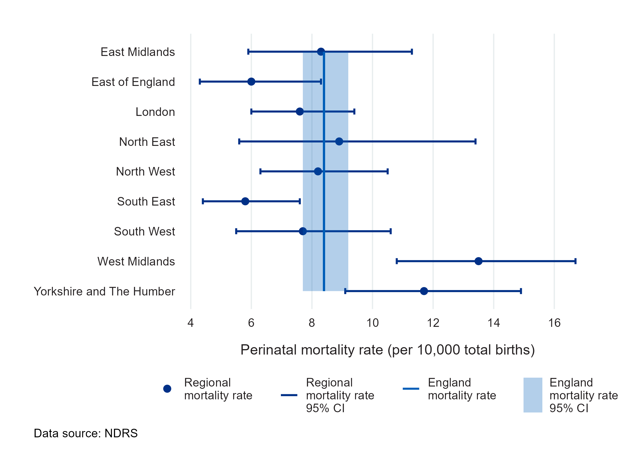 Figure 8c: A forest plot showing perinatal mortality (stillbirths and deaths under 7 days of age) rate (per 10,000 total births) for babies with one or more congenital condition, by regions in England, 2022 - Data table 8b