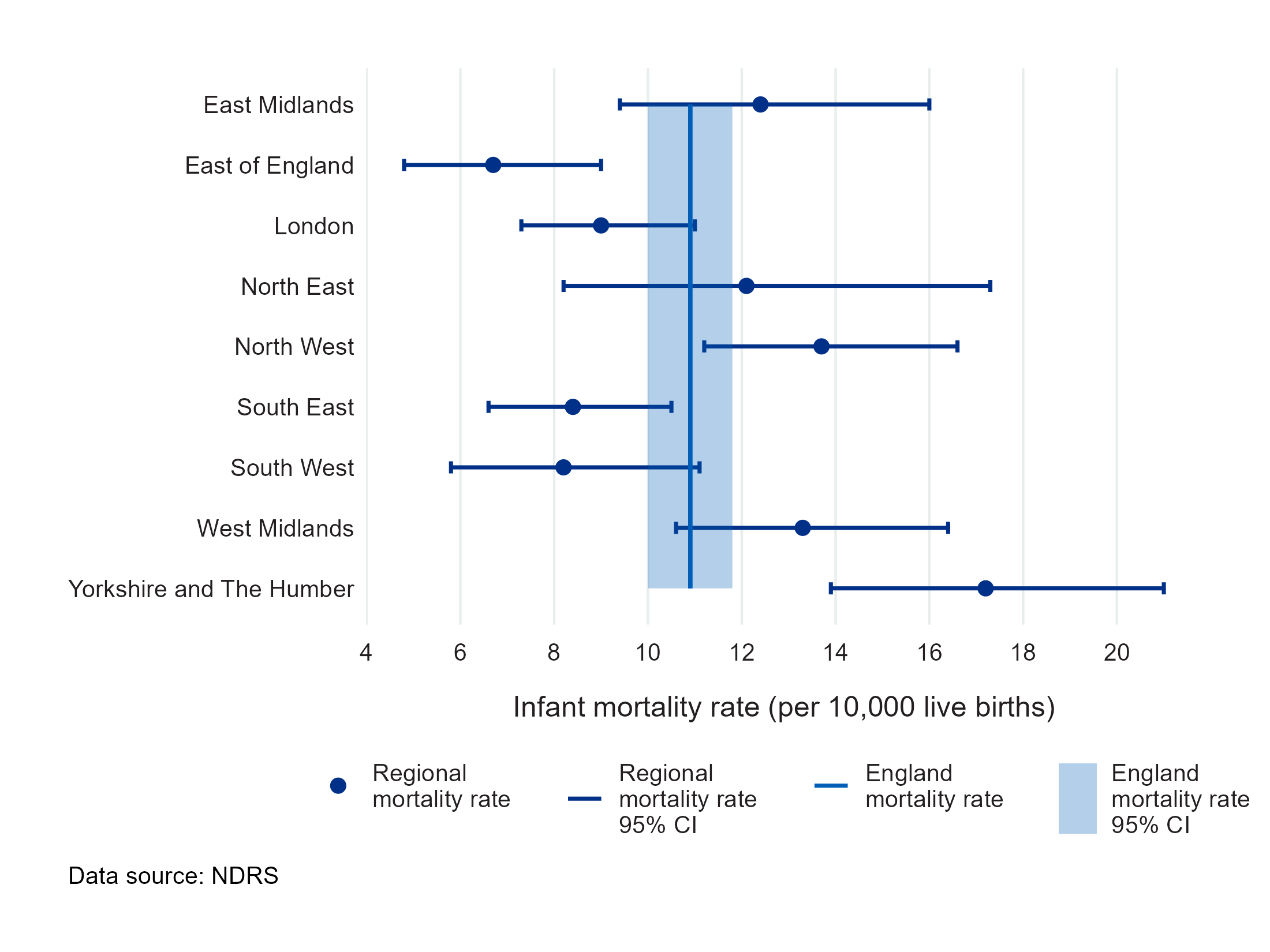 Figure 8d: A forest plot showing infant mortality (deaths under one year of age) rate (per 10,000 live births) for babies with one or more congenital condition, by region in England, 2022 - Data table 8b