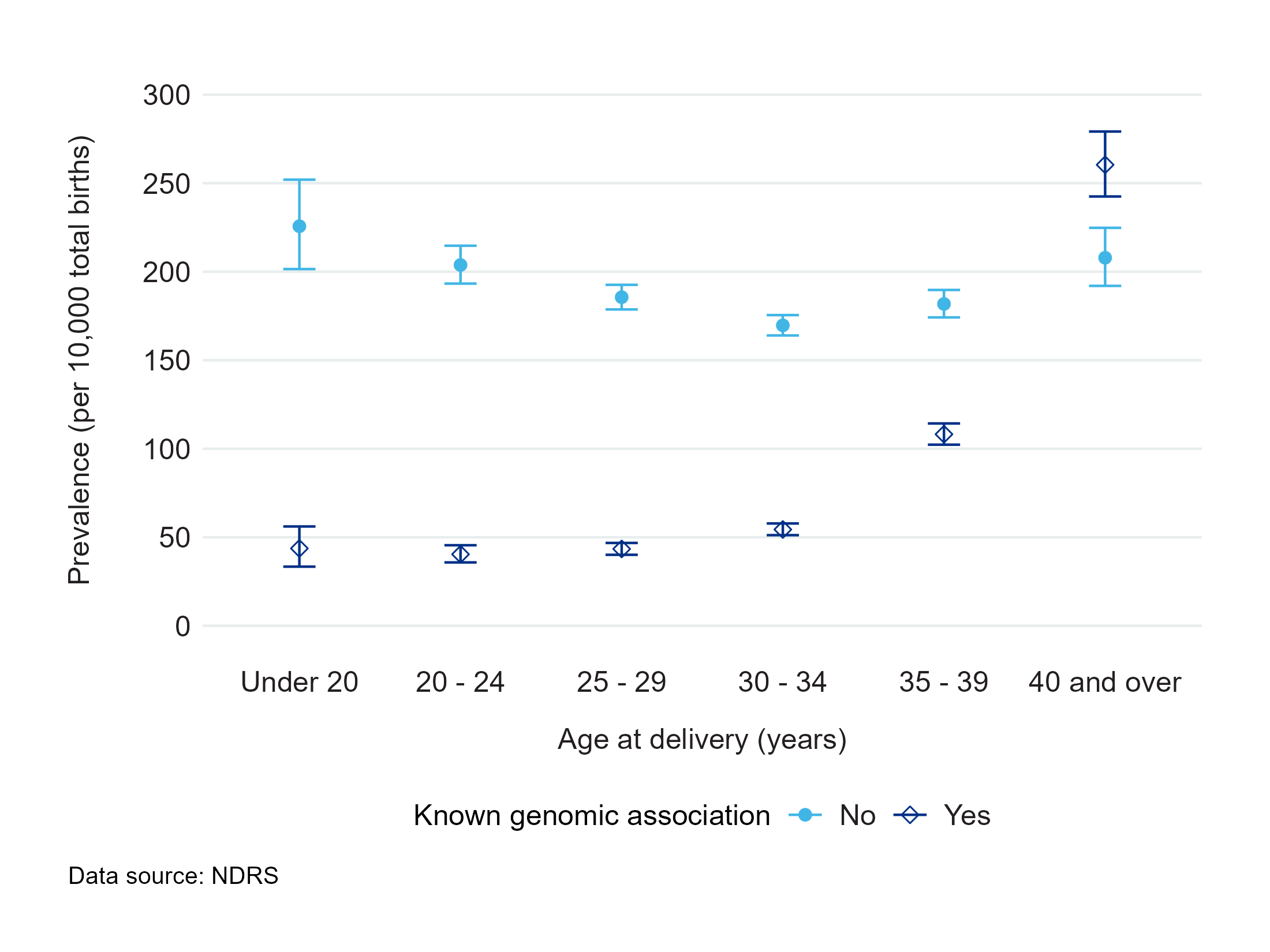 Figure 9: A plot (with 95% confidence limits) showing birth prevalence (per 10,000 total births) of congenital conditions, by genomic association and and age at delivery in England, 2022