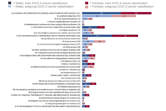 Image of newly diagnosed cancer cases  for children under 15 years