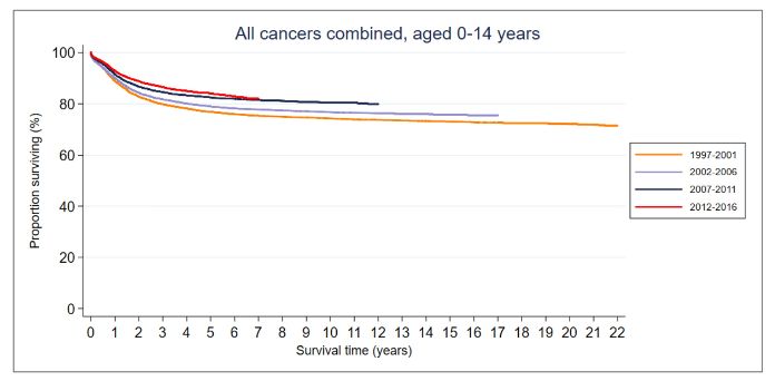 Example of graph showing all cancer combined aged 0 to 14 years